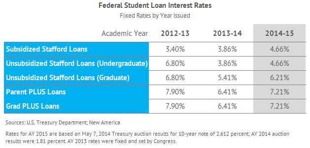 Refinance Student Loan Debt